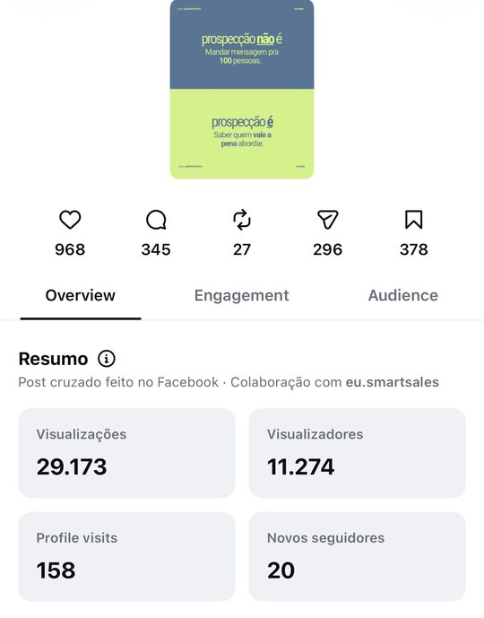 Métricas de post com 29.173 visualizações