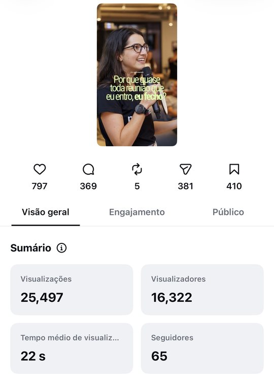 Métricas de post com 25.497 visualizações